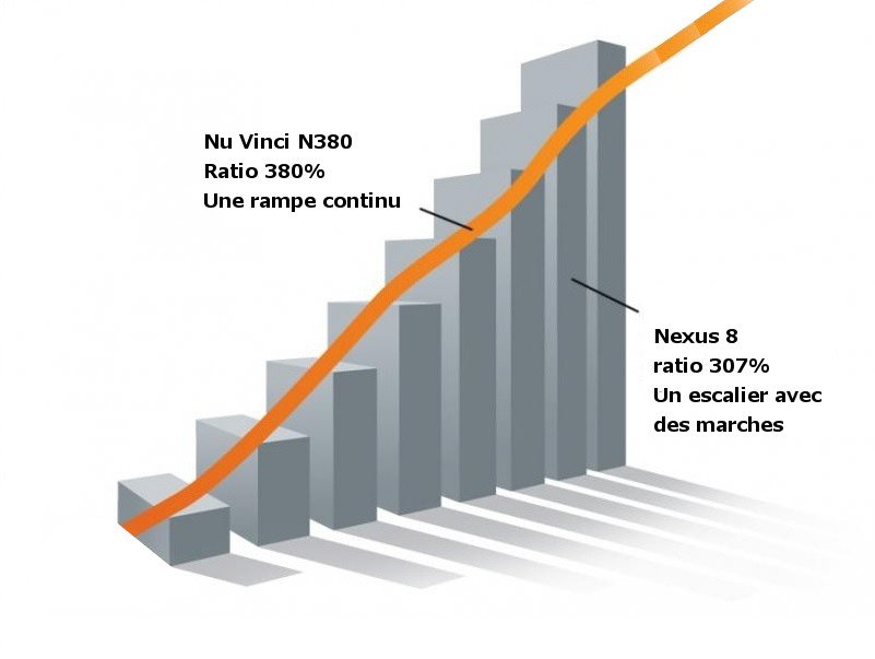 Comparatif Nu Vinci N380 versus Nexus 8 