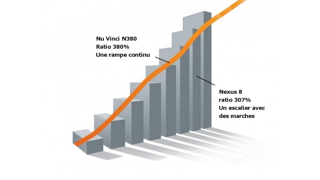 Comparatif Nu Vinci N380 versus Nexus 8 