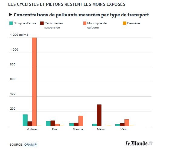 pollution velo