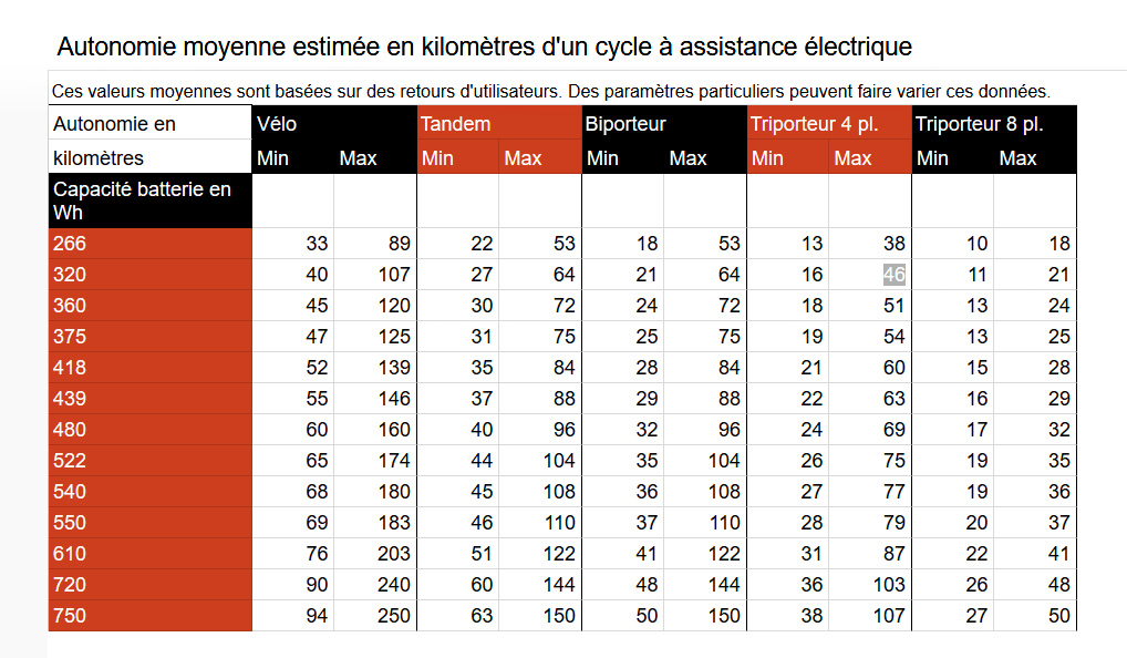 calcul autonomie batterie velo electrique