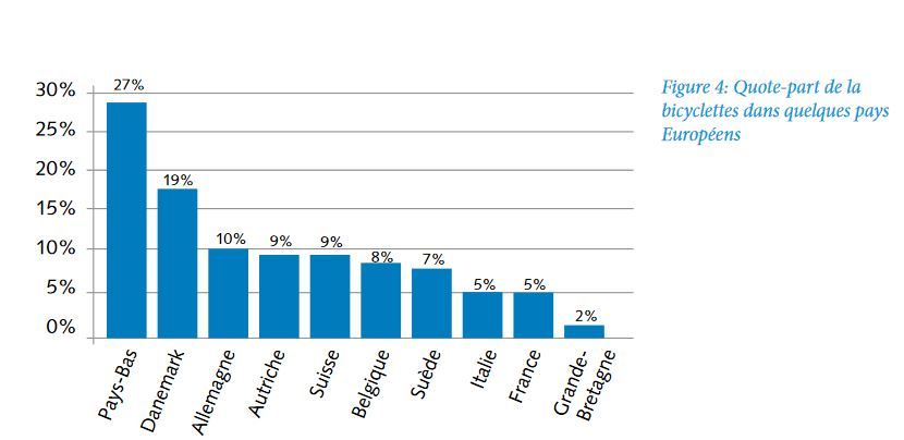 Part du vélo dans les déplacements en Europe