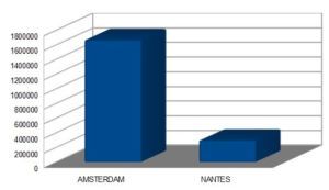 Budget alloué à la pratique du vélo par mois à Amsterdam et Nantes