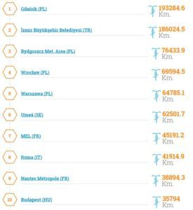 Classement provisoire au 11 mai 2017 - The European Cycling Challenge