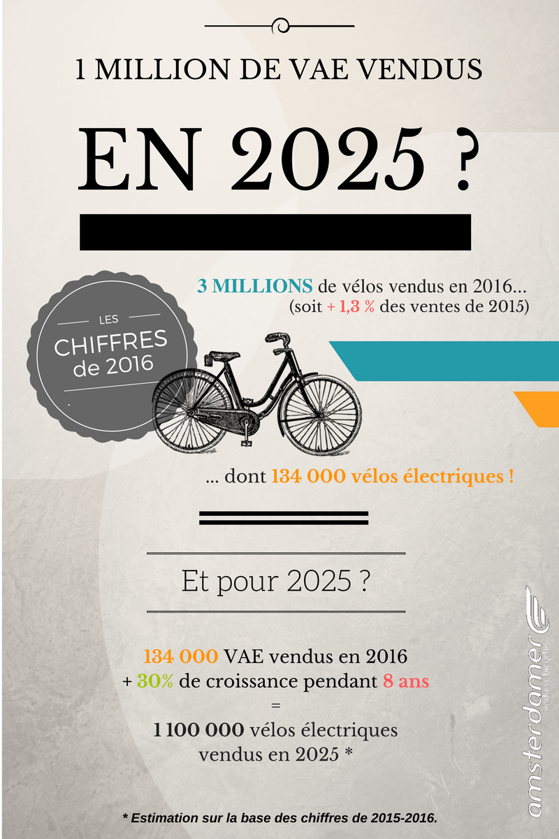 1 million de vélos électriques vendus en 2025 Amsterdam Air blog velo