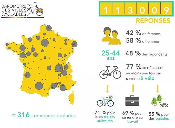 Capture-Résultats-enquête-baromètre-cyclable-Fub