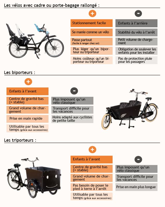 Avantages-Inconvénients-vélos-cargos-vélo-porteur-biporteur-triporteur