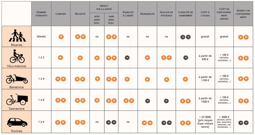 Comparatif-vélo-biporteur-triporteur-marche-voiture