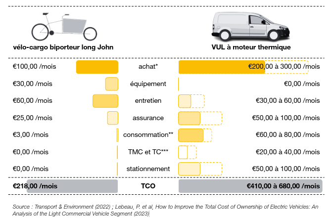 Coût mensuel d'un vélo-cargo vs un véhicule utilitaire par Urbike.