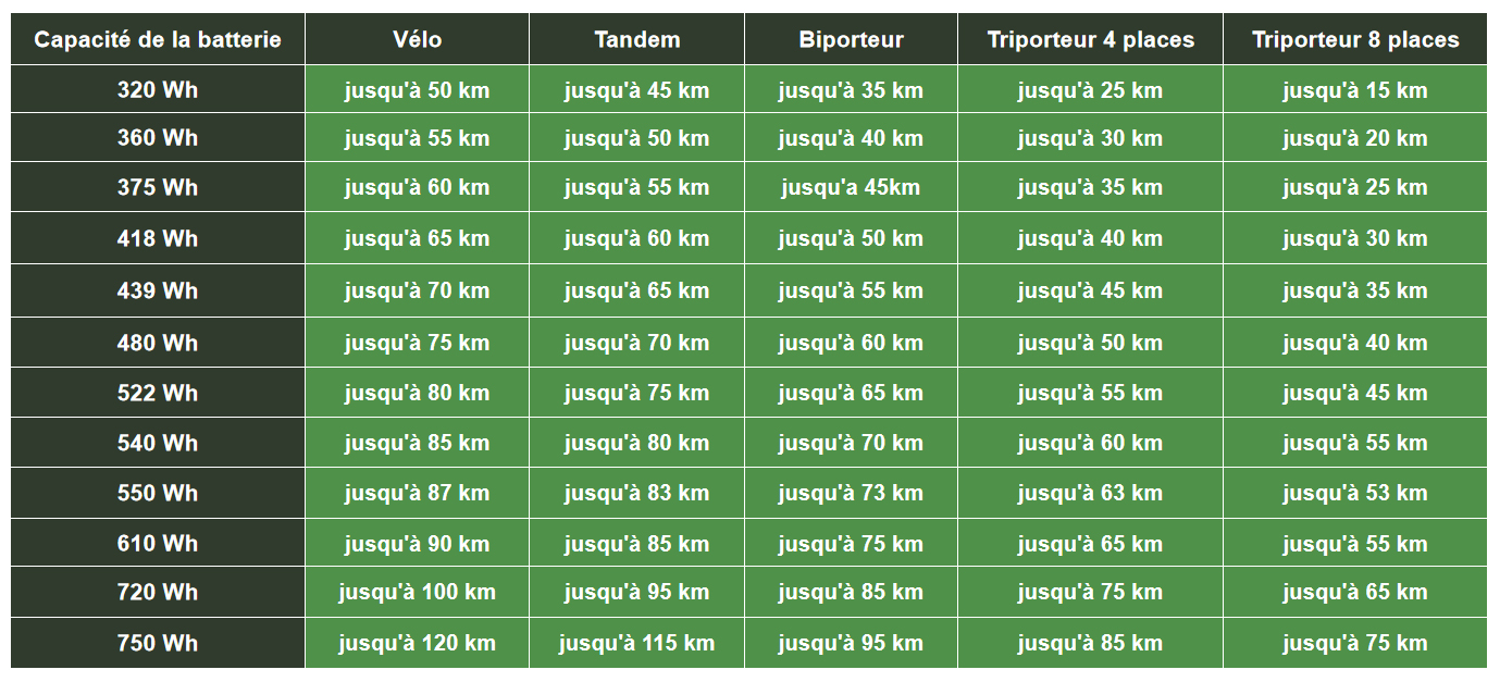 Tableau de l'autonomie d'une batterie électrique de vélo