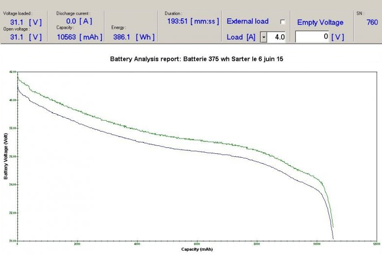 Courbe de décharge d'une batterie