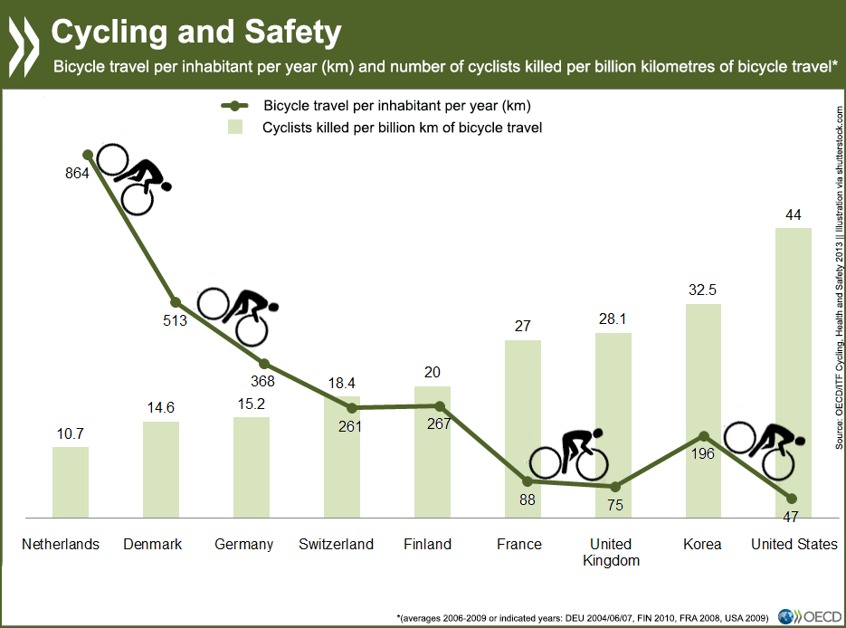 Graphique Cycling & Safety