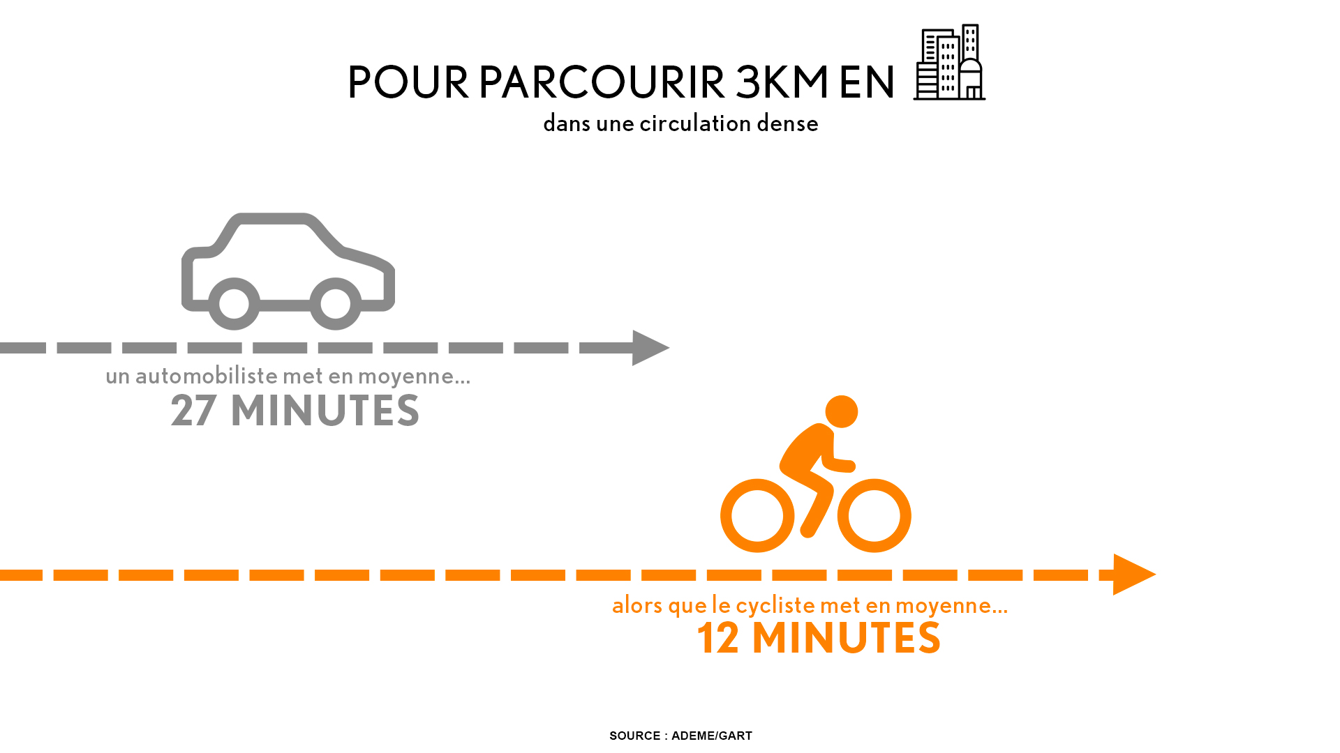 comparaison temps velo/voiture