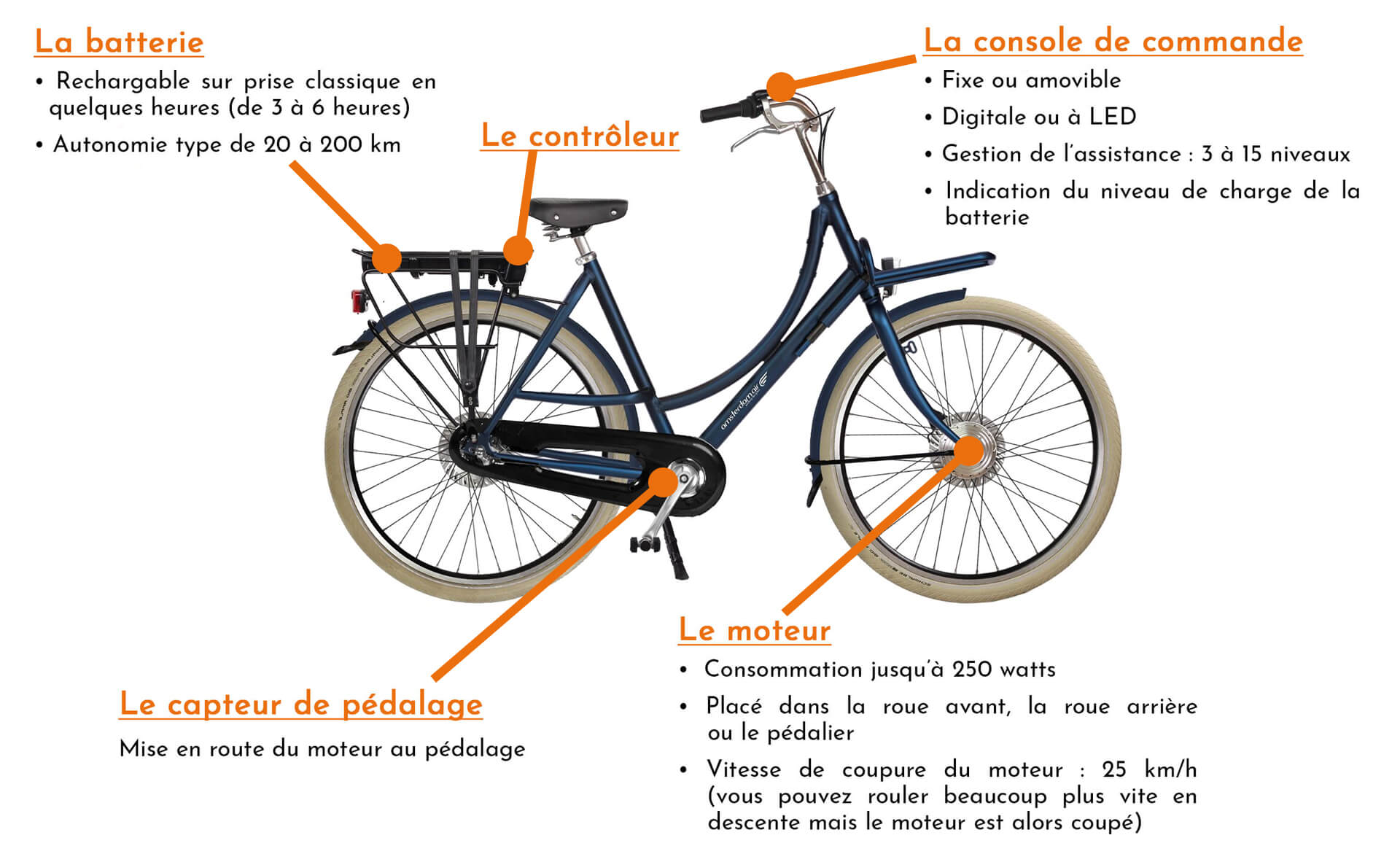 Les composants clés d'un vélo assistance électrique