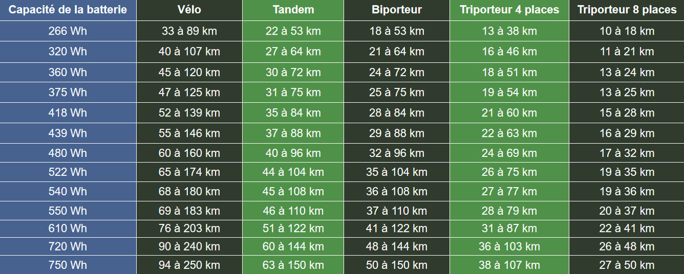 Tableau de l'autonomie d'une batterie électrique de vélo