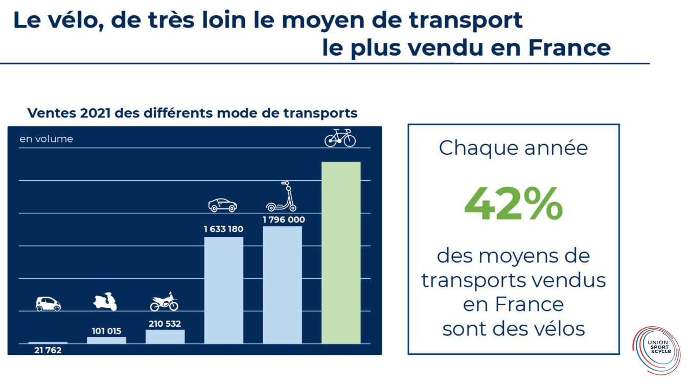 Le vélo est de loin le moyen de transport le plus vendu en France
