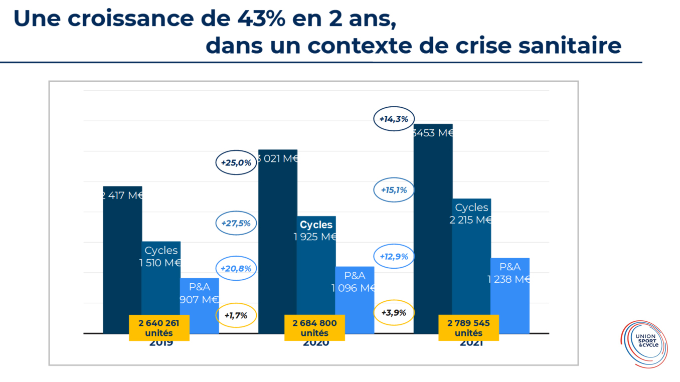 Les ventes de vélos en croissance constante depuis 2 ans