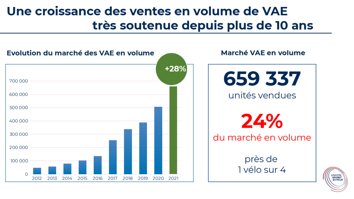 Part de marché des VAE sur l'ensemble des ventes de vélos