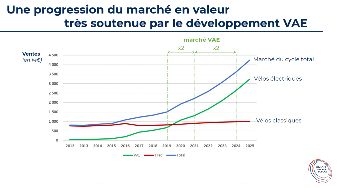 Progression des ventes de VAE en valeur de 2012 à 2025