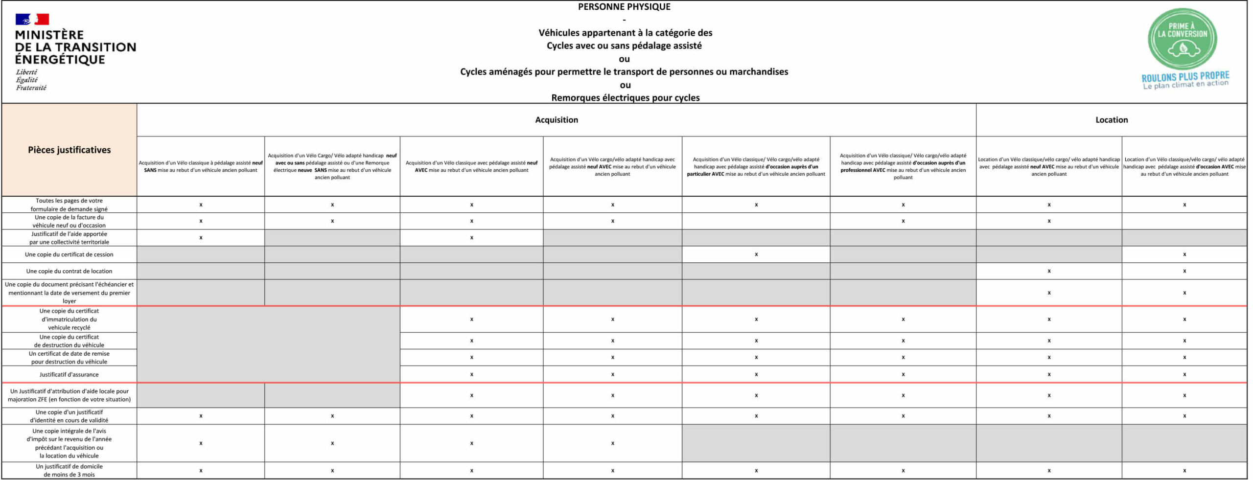 Pièces justificatives pour aides à l'achat (particuliers)