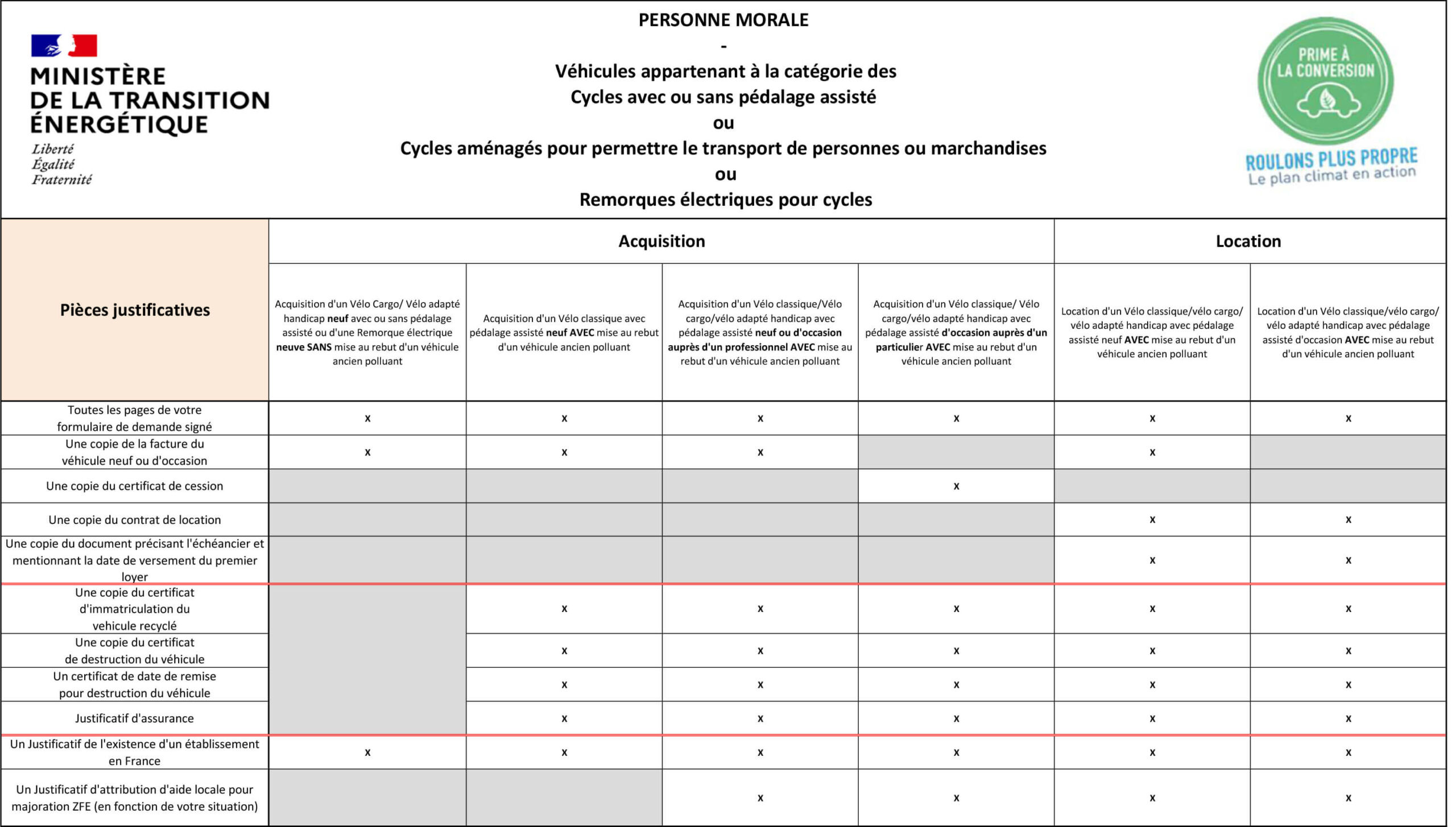 Pièces justificatives pour aides à l'achat (personnes morales)
