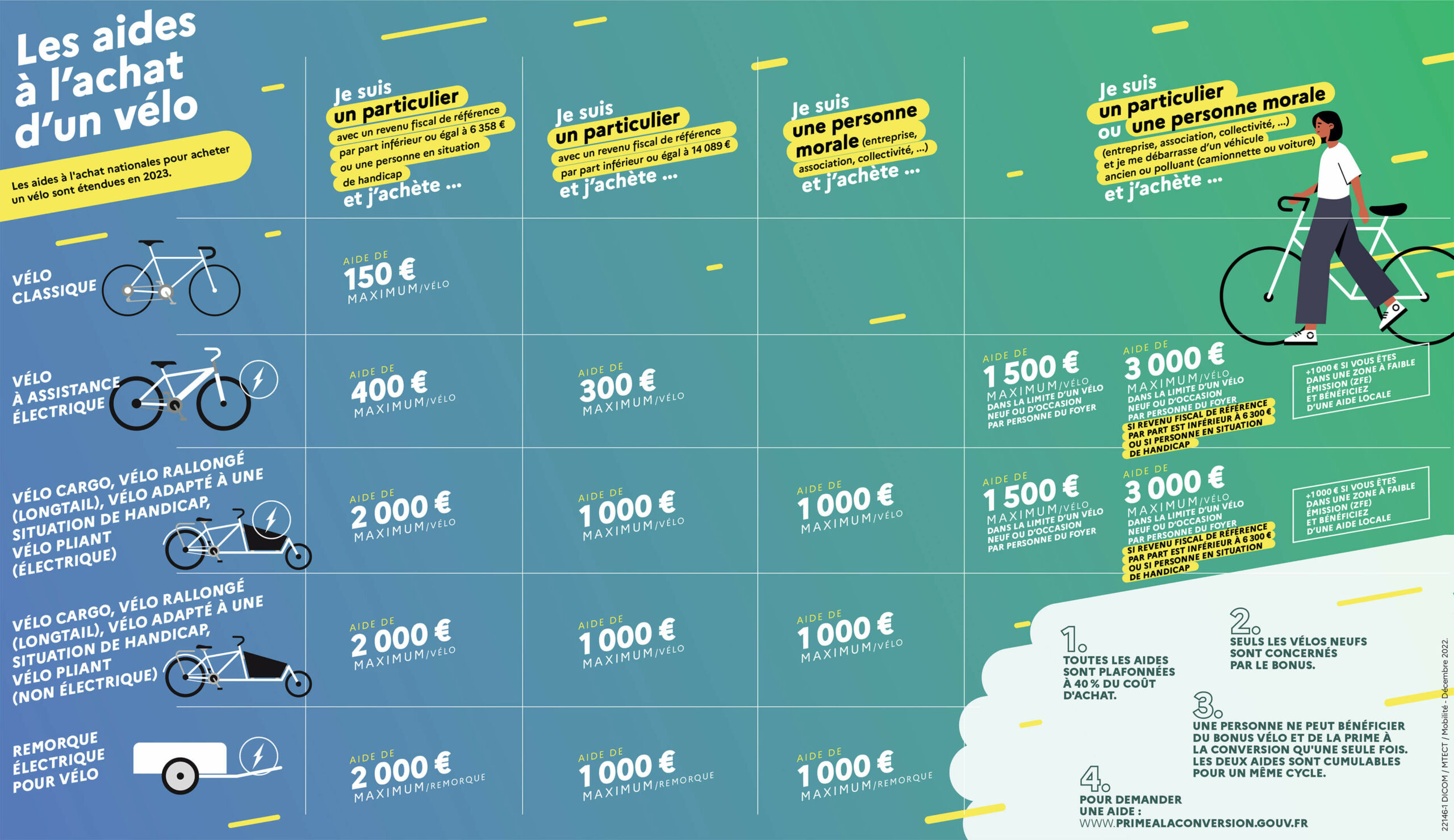 Prime achat vélo électrique 2023 Subventions & aides en France