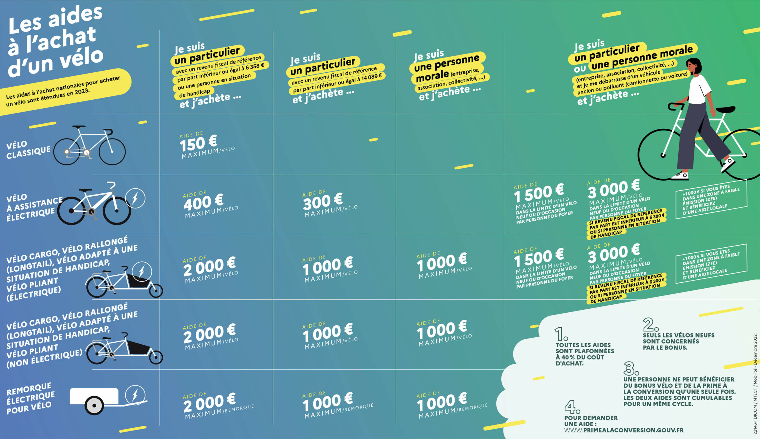 Aide à l'achat d'un vélo électrique en Île-de France : comment