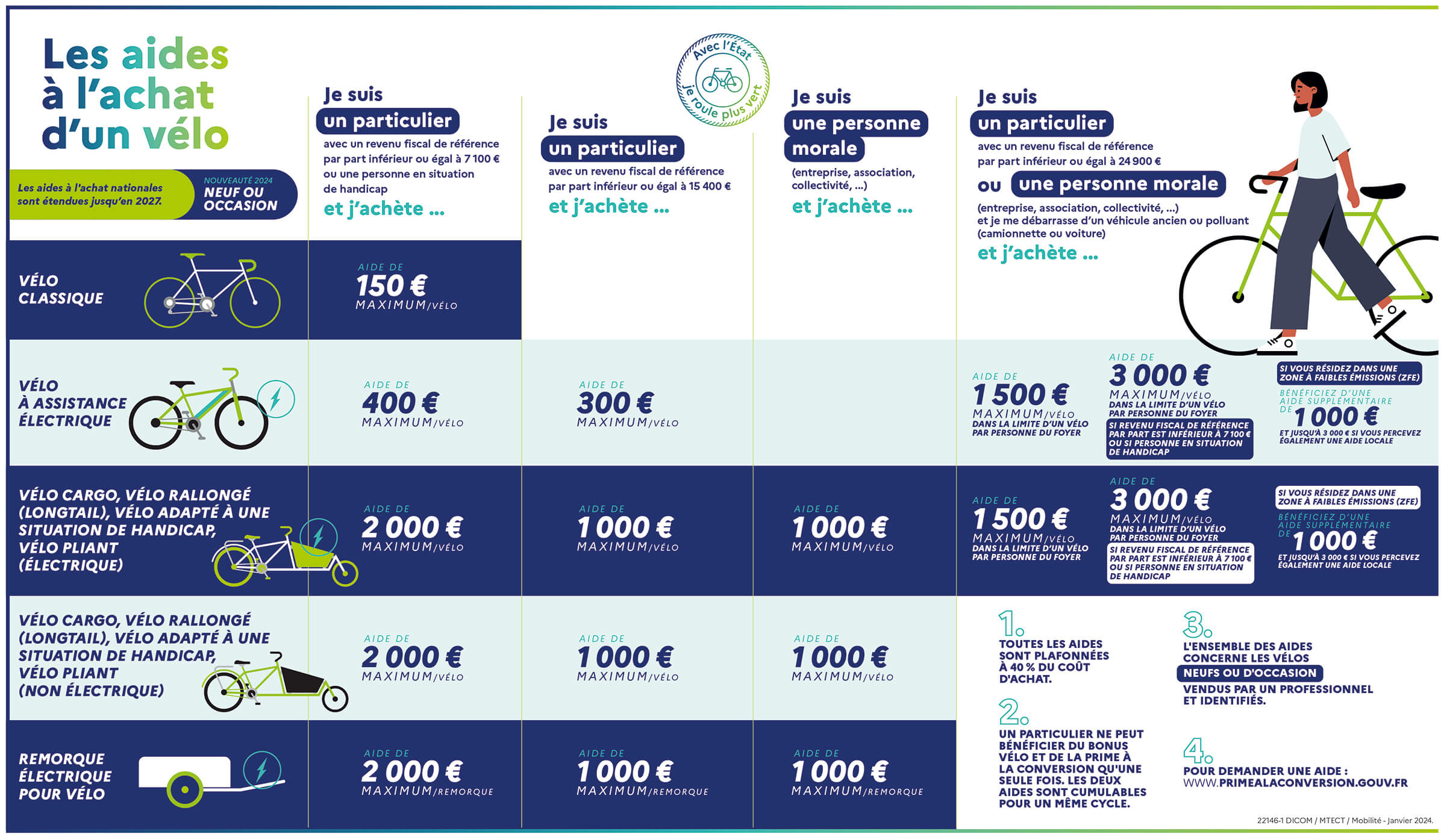 Infographie du Ministère des transports sur les nouvelles conditions du Bonus Vélo de l'État