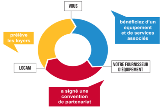 Dispositif Leasing LOCAM