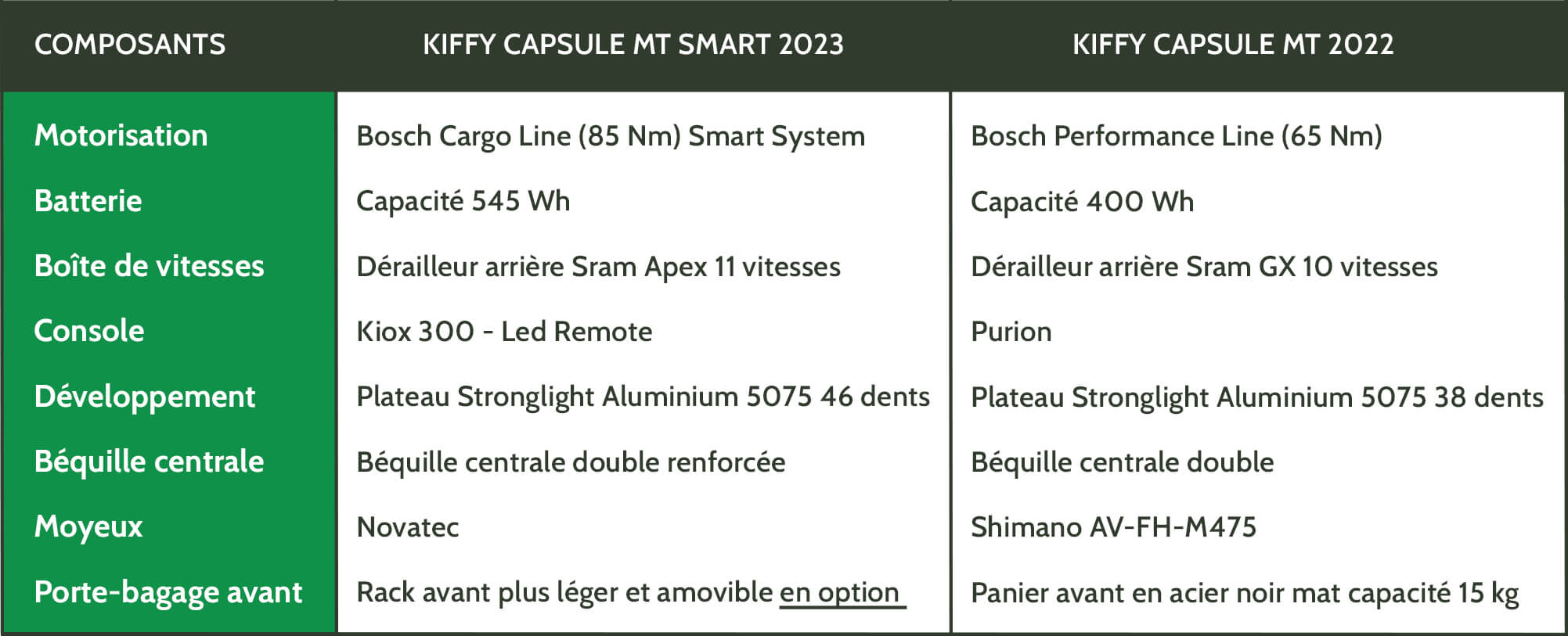 Tableau des différences entre le KIffy Capsule 2023 et son précédesseur